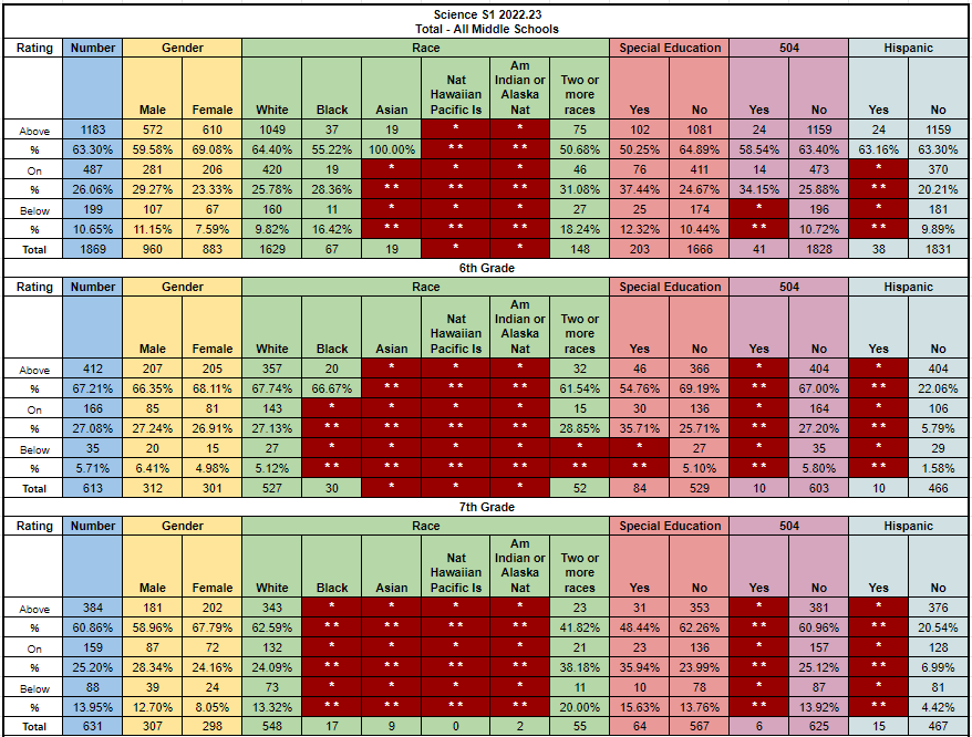 This chart shows the Spring of 2022-2023 school year proficiency rates of students in Allegany County public school for middle school science.It is broken down by the total of all grades, 6th-grade, and 7th-grade, and also by demographics including male/female, Race, Ethnicity, Special Education, and 505 status.